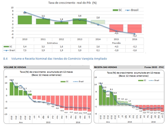 Estimativa do PIB em SC aponta retra��o de 5,2%, segundo Fazenda