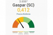 Pesquisa aponta Gaspar como uma das cidades menos eficientes do Brasil
