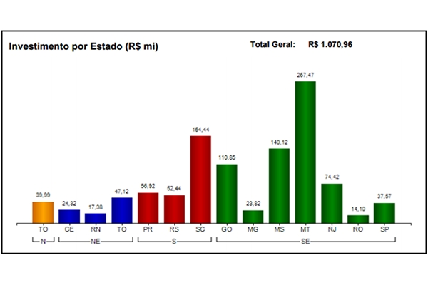 Santa Catarina ter� investimento de R$ 164 milh�es em pequenas usinas hidrel�tricas