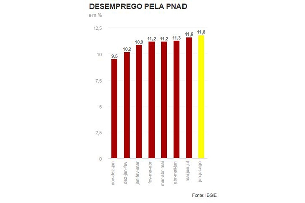 Desemprego fica em 11,8% no trimestre encerrado em agosto
