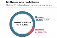 A cada 10 prefeitos eleitos no 1� turno, apenas 1 � mulher