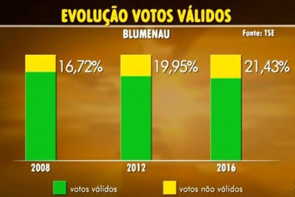 SC tem o terceiro menor �ndice de absten��es no 1� turno no pa�s