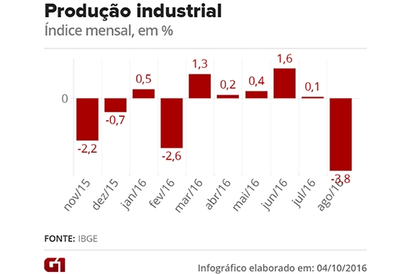 Recuo na produ��o industrial em agosto preocupa, afirma ministro