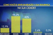 Mais de 50% dos catarinenses sentem falta de seguran�a, aponta pesquisa
