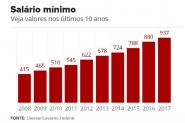 Sal�rio m�nimo sobe para R$937 em 1� de janeiro de 2017