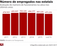 Programas de cortes em estatais tm adeso de mais de 37 mil funcionrios em 2 anos