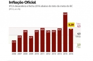 Inflao oficial fecha 2016 em 6,29%, diz IBGE