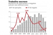 N de libertados em trabalho anlogo ao escravo cai 34% em 1 ano; total  o menor desde 2000