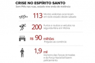 PM segue parada no ES e secretrio diz que negociao 'perde sentido'
