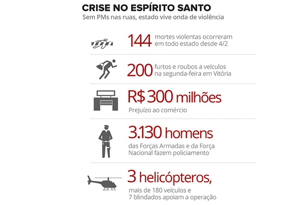 Protesto chega ao 10 dia no ES, mas PMs devem manter patrulhamento