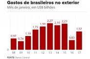 Com dlar mais barato, gasto de brasileiros no exterior sobe 88% em janeiro