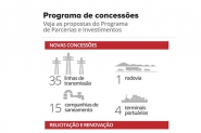 Governo anuncia leilo ou renovao de contrato de 55 projetos de infraestrutura