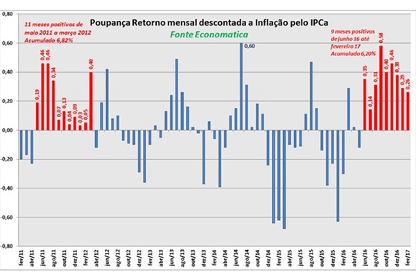 Poupana tem ganho de poder aquisitivo pelo 9 ms seguido