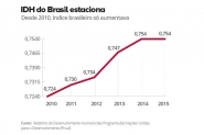 Em 79 lugar, Brasil estaciona no ranking de desenvolvimento humano da ONU