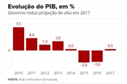 Governo reduz de 1% para 0,5% projeo de alta do PIB em 2017