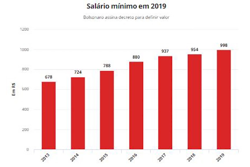 Bolsonaro assina decreto que fixa sal�rio m�nimo em R$ 998 em 2019