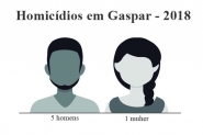 Homic�dios tiram a vida de seis pessoas em Gaspar em 2018