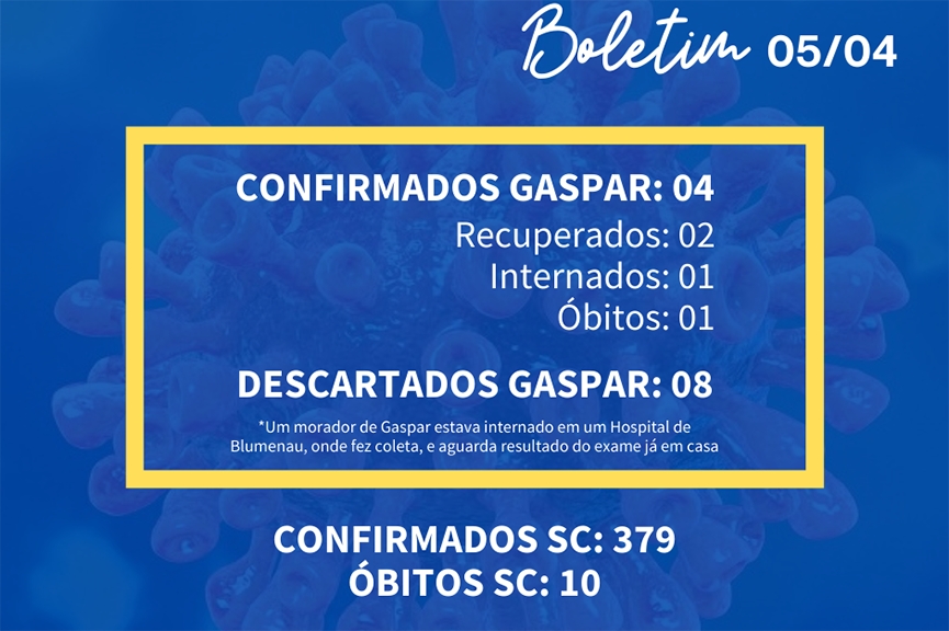 Gaspar possui novo caso confirmado de coronavírus e já soma quatro infectados