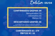 Gaspar possui novo caso confirmado de coronav�rus e j� soma quatro infectados