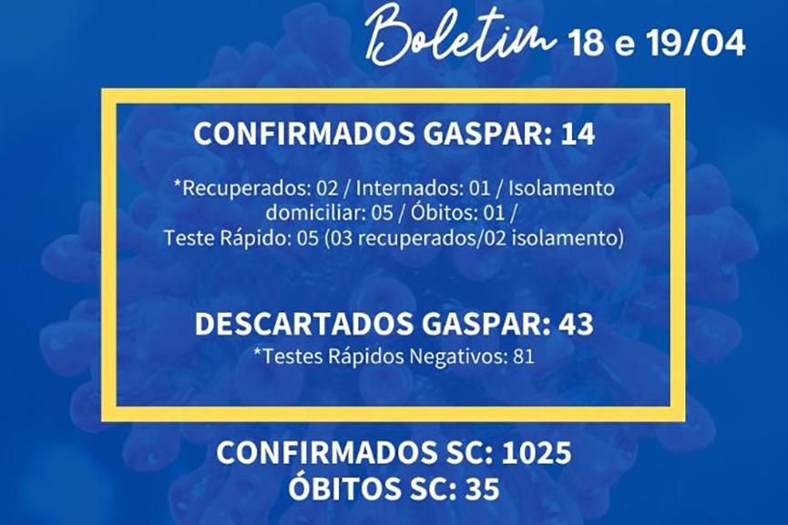 Gaspar contabiliza 14 casos confirmados de Coronav�rus