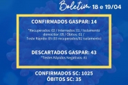 Gaspar contabiliza 14 casos confirmados de Coronavírus
