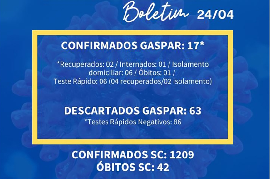 Gaspar registra 17� caso de coronav�rus
