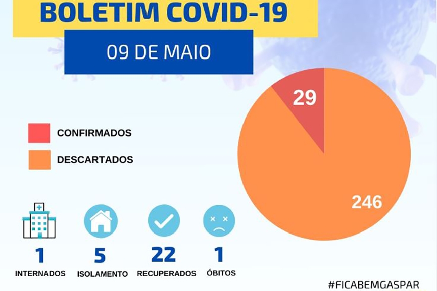 Moradores do Sete de Setembro e Bateias testam positivo para Covid-19 e Gaspar chega a 29 confirma��es