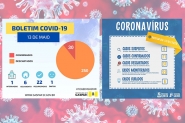 Gaspar e Ilhota contabilizam novos casos de coronav�rus