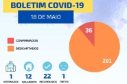 Mais tr�s casos confirmados de coronav�rus em Gaspar