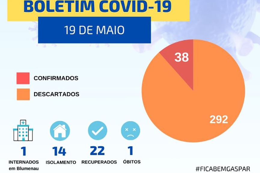 Em dois dias, Gaspar registra cinco novos casos de coronav�rus e supera estimativa da semana