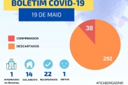 Em dois dias, Gaspar registra cinco novos casos de coronav�rus e supera estimativa da semana