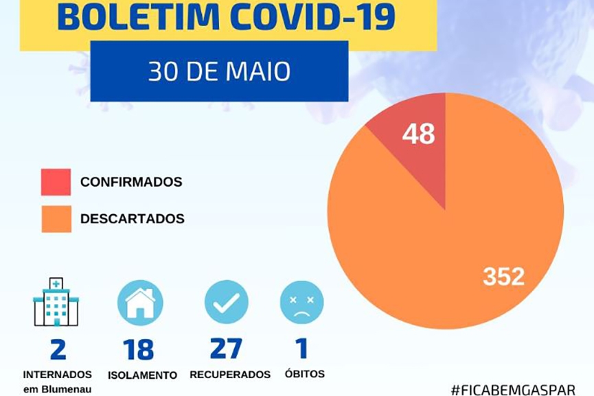 Moradores do Belchior e Lagoa testam positivo e Gaspar contabiliza 48 infectados pelo coronav�rus