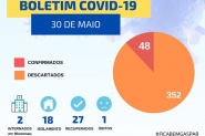 Moradores do Belchior e Lagoa testam positivo e Gaspar contabiliza 48 infectados pelo coronav�rus