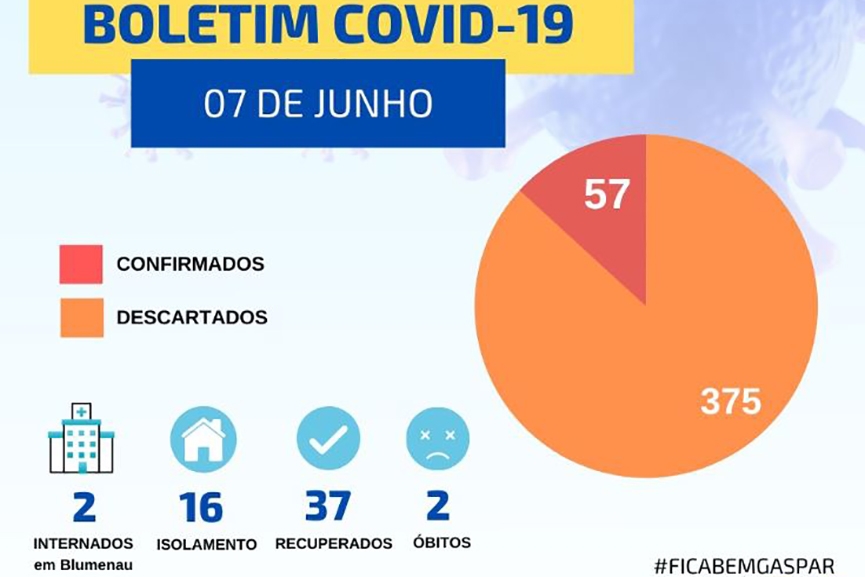 Gaspar confirma novos casos e chega a 57 infectados pelo coronav�rus