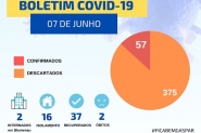 Gaspar confirma novos casos e chega a 57 infectados pelo coronav�rus