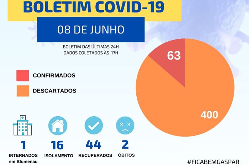 Gaspar confirma seis novos casos de coronav�rus em 24 horas
