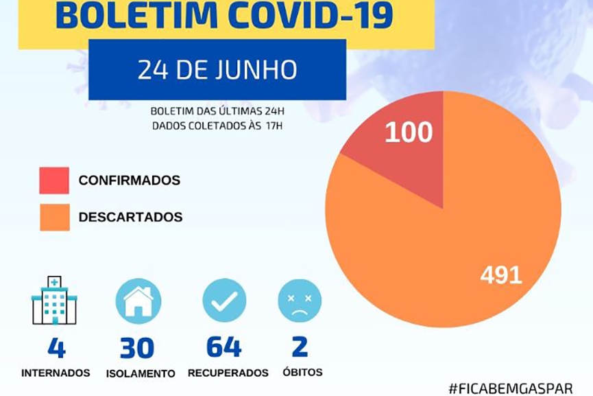 Sete adultos e um beb� testam positivo e Gaspar chega aos 100 casos de coronav�rus
