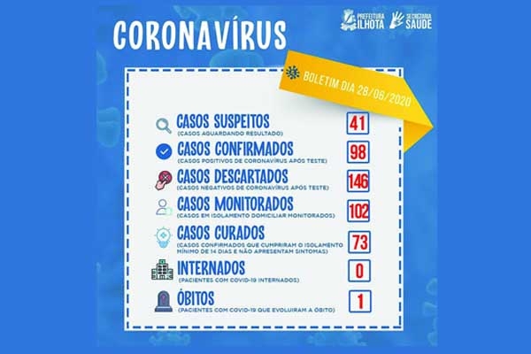 Ilhota registra tr�s novos casos de Covid-19 no fim de semana