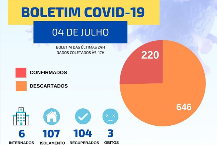 Covid-19: Gaspar tem mais pessoas com a doen�a ativa do que recuperados