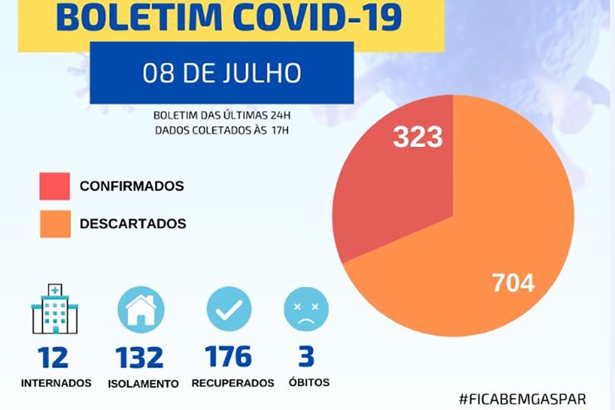 Gaspar passa dos 300 casos confirmados de coronav�rus