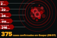 A explos�o do coronav�rus em Gaspar: 375 casos confirmados
