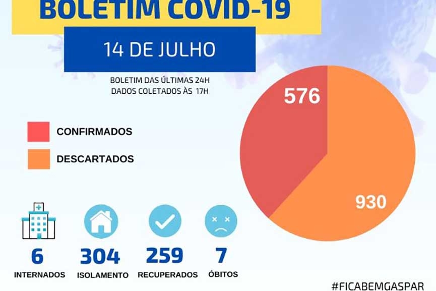 Moradora do Bela Vista morre v�tima de coronav�rus em Gaspar