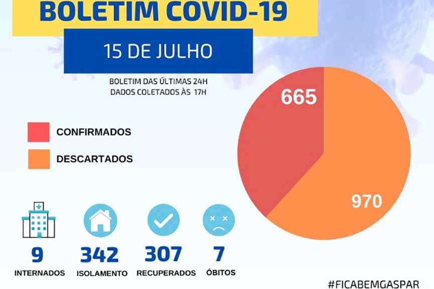 Gaspar bate recorde e registra 89 novos casos de coronav�rus em 24h