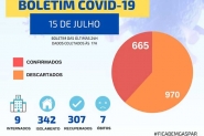 Gaspar bate recorde e registra 89 novos casos de coronavírus em 24h