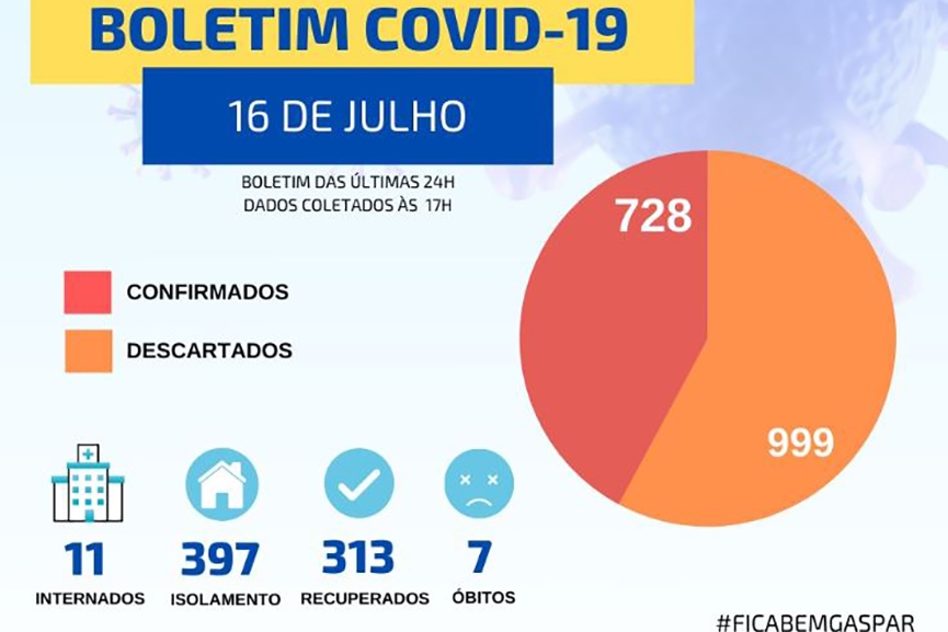 Casos de coronav�rus sobem sem parar e Gaspar chega aos 728 testes positivos