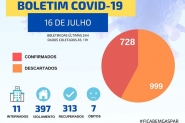 Casos de coronav�rus sobem sem parar e Gaspar chega aos 728 testes positivos