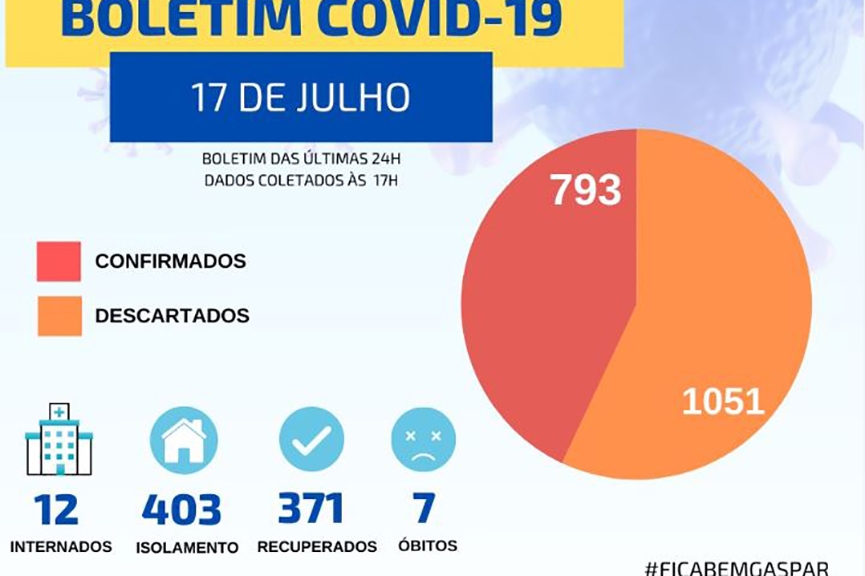 Com novos 65 casos confirmados, Gaspar chega aos 793 testes positivos de coronav�rus