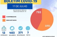 Com novos 65 casos confirmados, Gaspar chega aos 793 testes positivos de coronav�rus