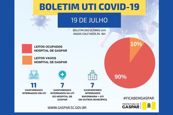 Covid-19: dois pacientes internados na UTI do Hospital de Gaspar morrem