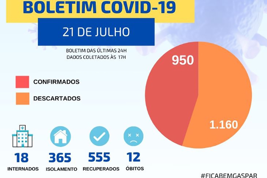 Em novo recorde, Gaspar contabiliza mais 90 testes positivos e confirma morte de morador do Barrac�o